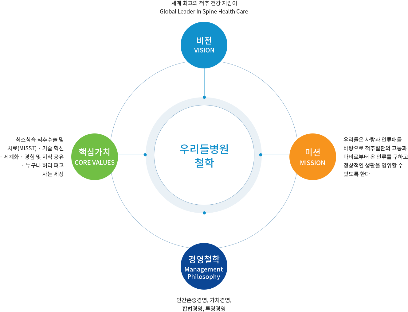 우리들병원 철학 - 비전, 미션, 핵심가치, 경영철학