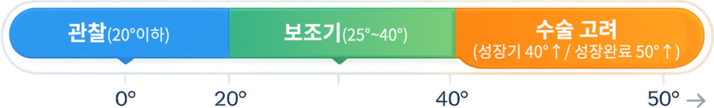 관찰, 보조기, 수술 고려